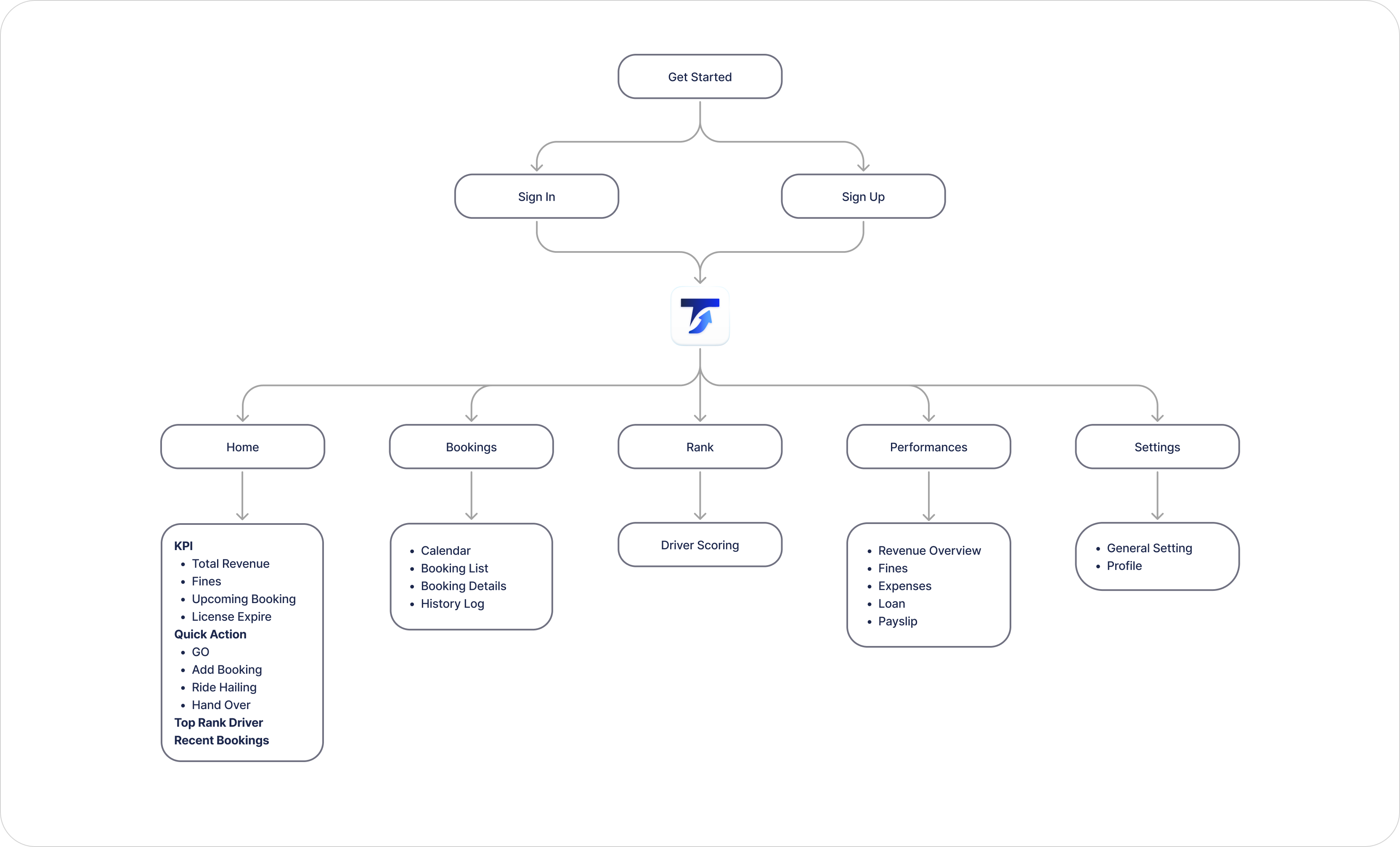 Transportech.ai information architecture diagram