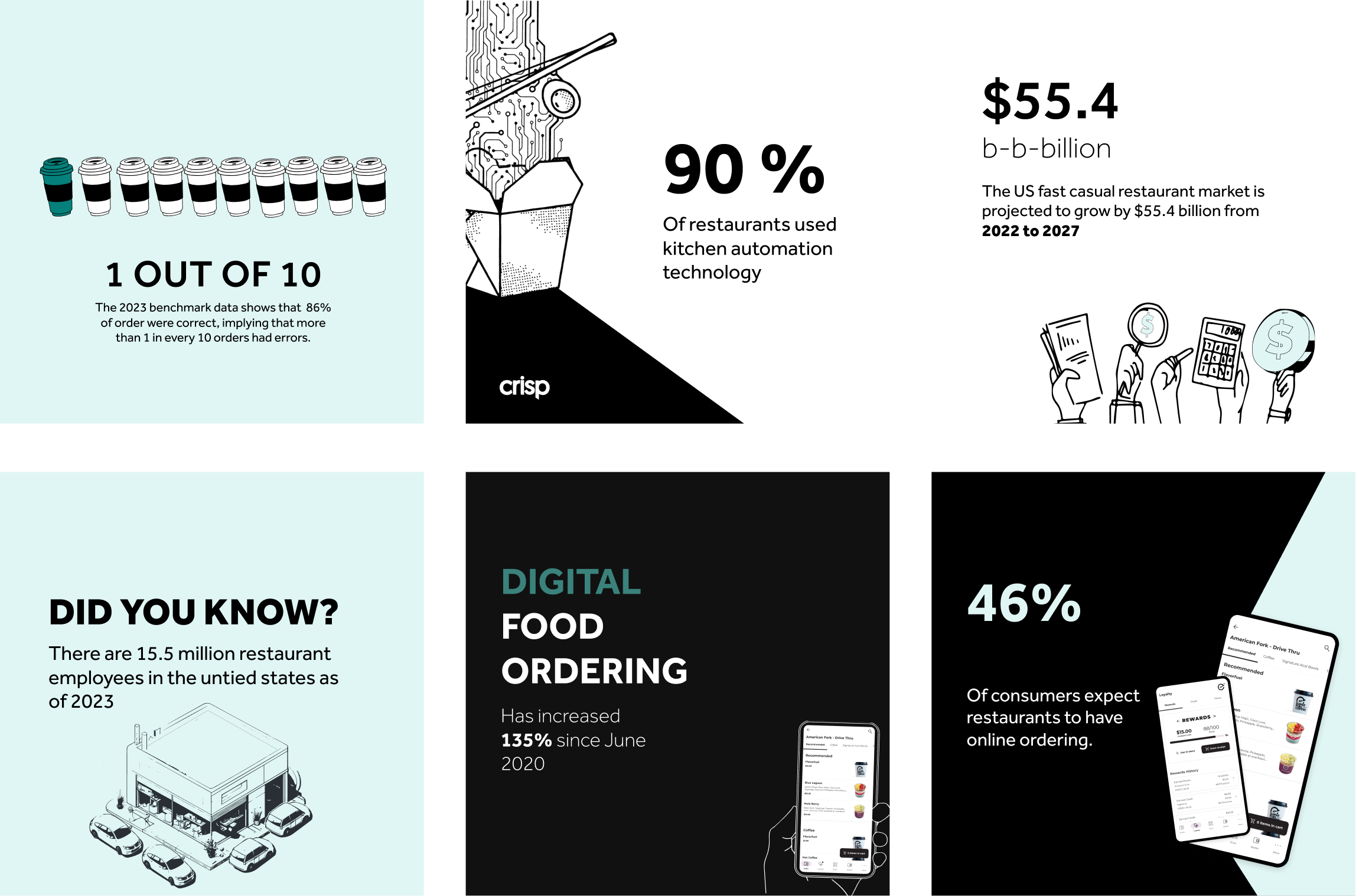 Crisp industry statistics and digital ordering trends infographic