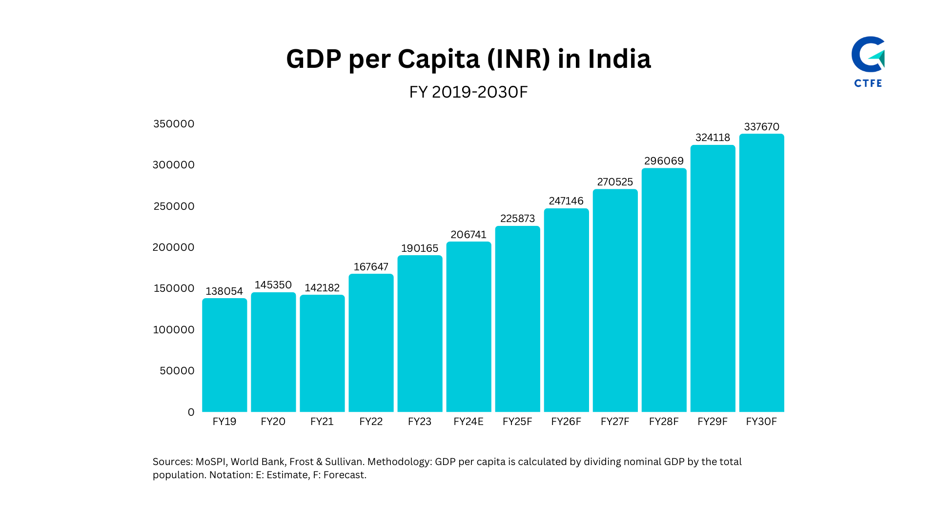 GDP per Capita (INR) in India