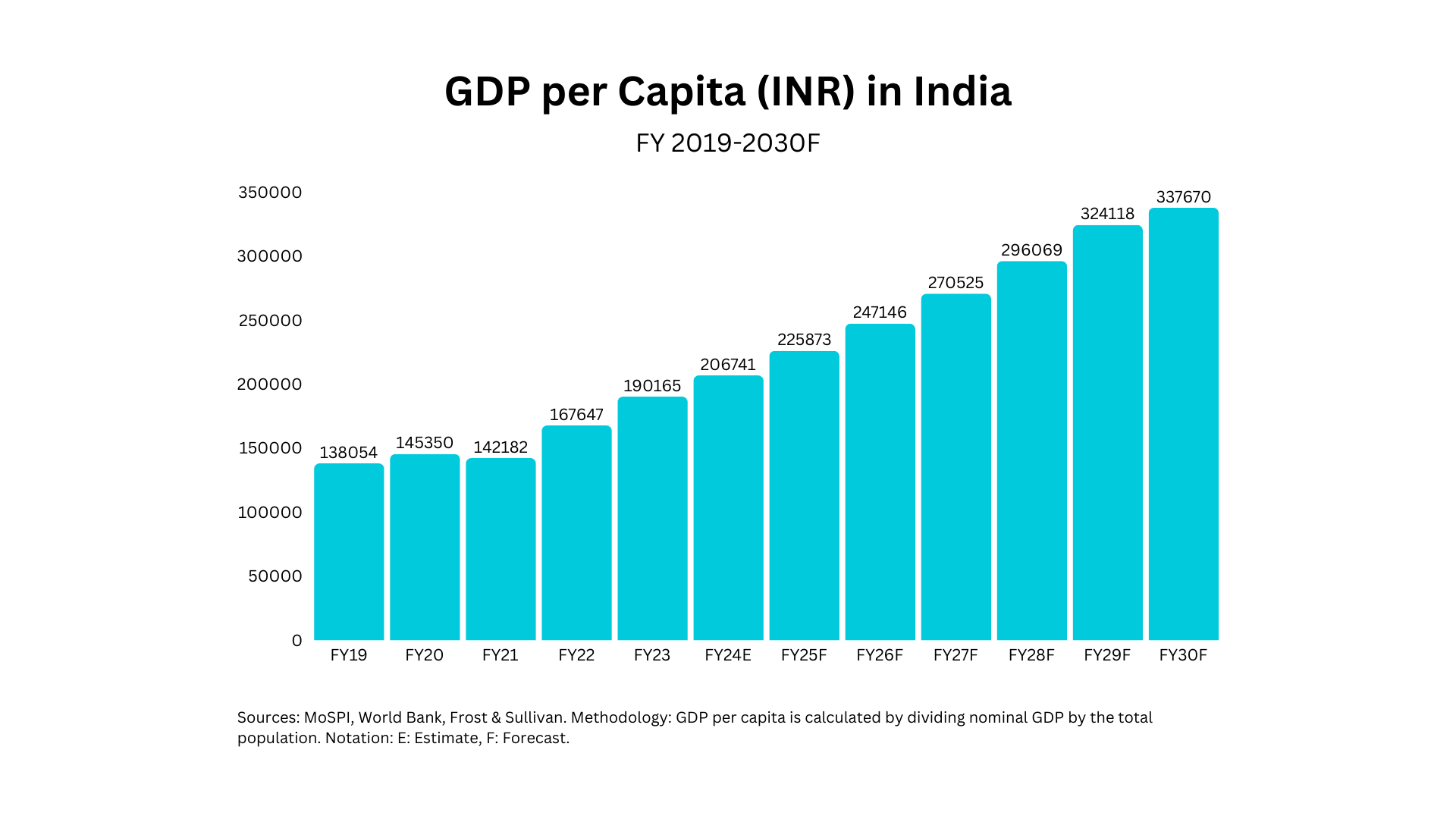 India's Macroeconomic Overview