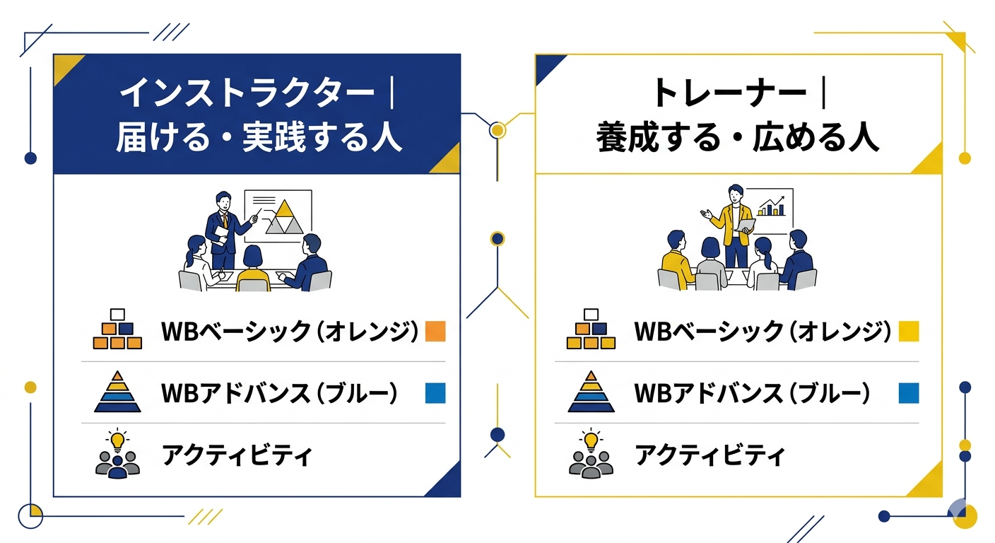 インストラクター(届ける・実践する人)とトレーナー(養成する・広める人)の体制図