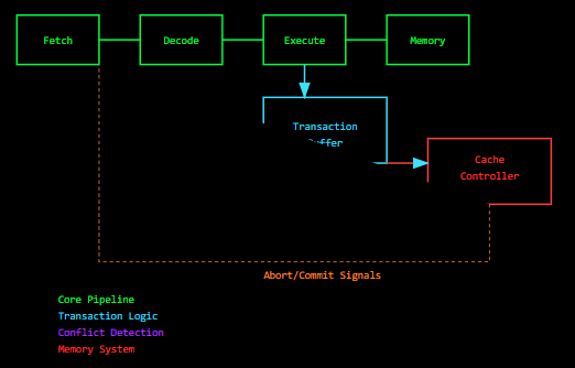 HTM Microarchitecture Block Diagram