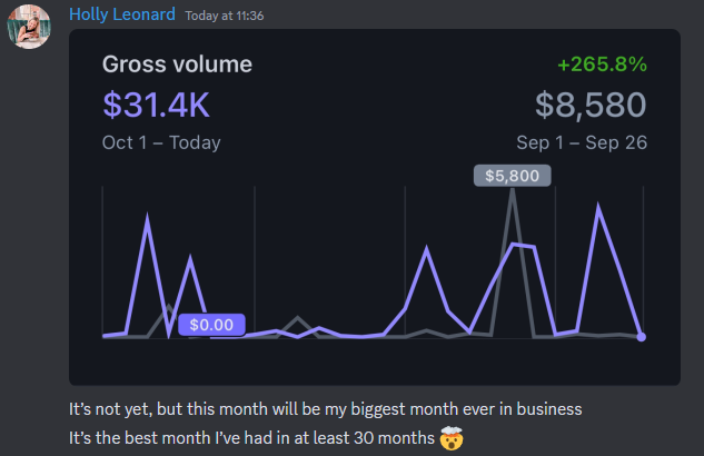 Holly Leonard - $31.4K gross volume, +265.8% growth
