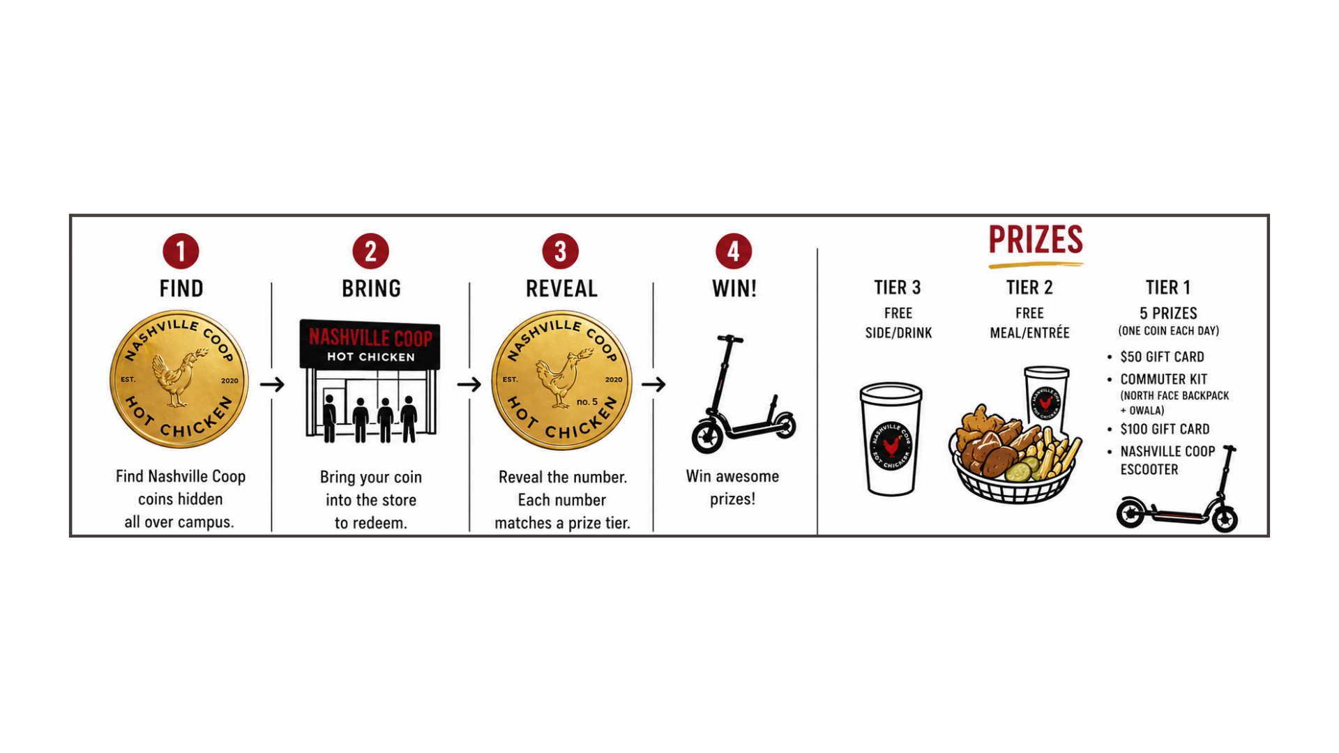 How Does It Work - 4 steps: 1. Find Nashville Coop coins hidden all over campus, 2. Bring your coin into the store to redeem, 3. Reveal the number which matches a prize tier, 4. Win awesome prizes! Prize tiers include Tier 3 free side/drink, Tier 2 free meal/entrée, and Tier 1 grand prizes like $50 gift card, commuter kit, $100 gift card, and Nashville Coop e-scooter