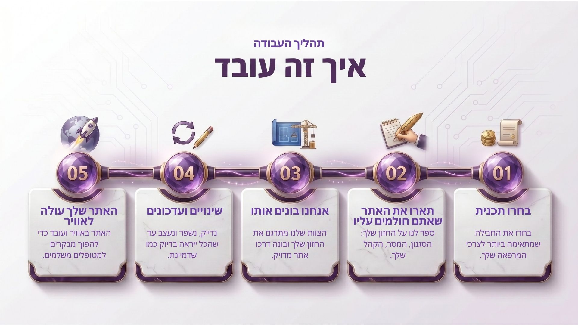 איך זה עובד — תהליך העבודה שלנו בחמישה שלבים