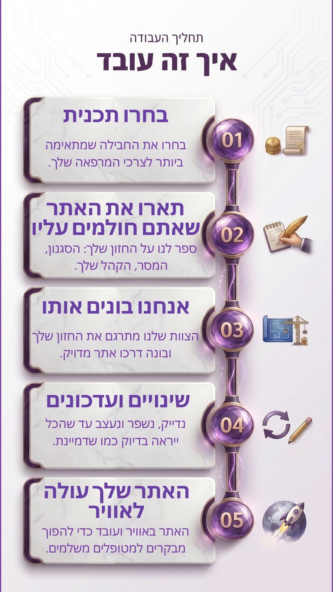 איך זה עובד — תהליך העבודה שלנו בחמישה שלבים