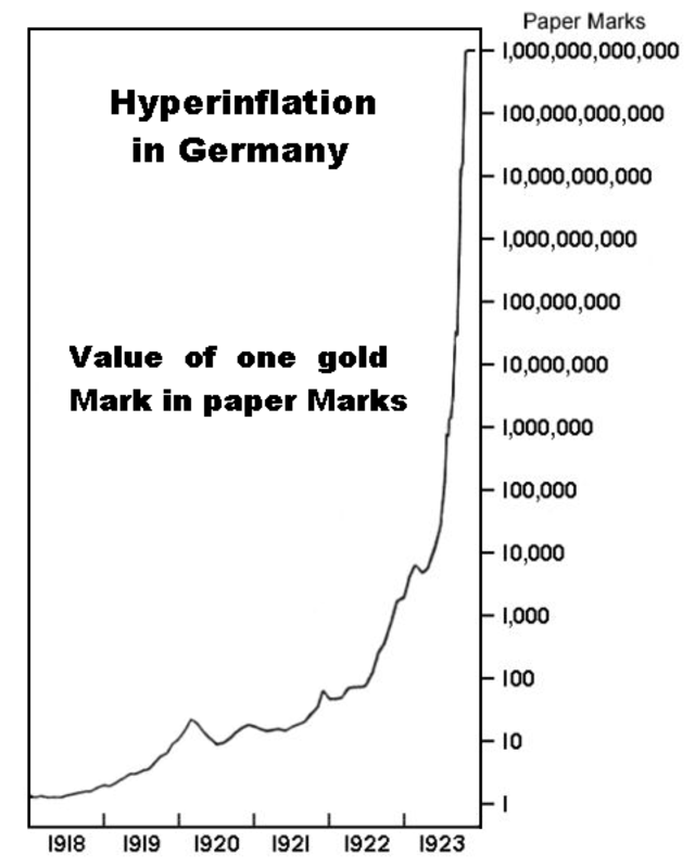 German hyperinflation chart showing gold mark value