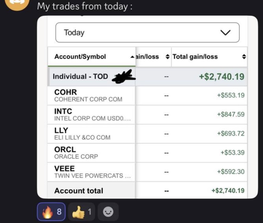 Member day total of +$2,740.19 across COHR, INTC, LLY, ORCL and VEEE