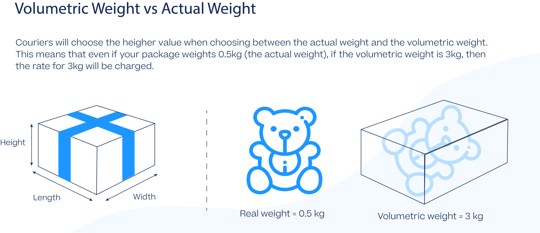 Volumetric Weight vs Actual Weight comparison