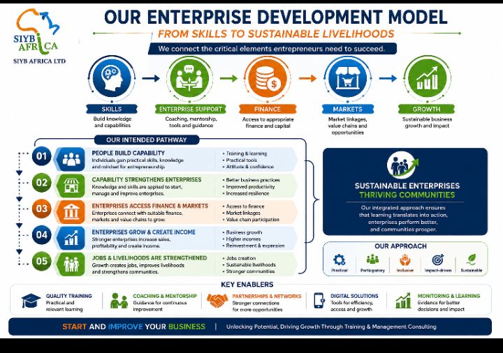 SIYB Africa enterprise development model