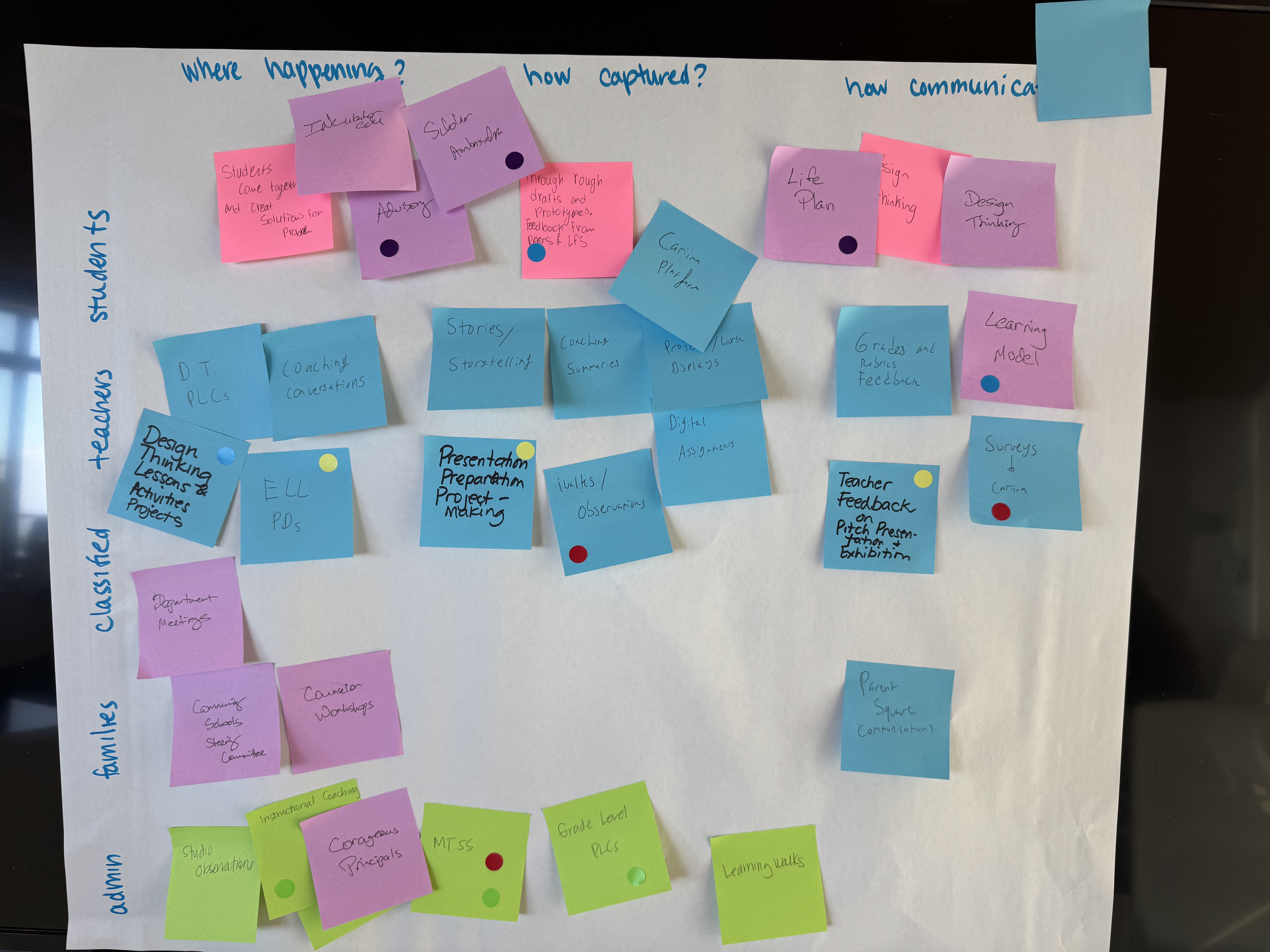 Planning poster with Where Happening and How Captured columns
