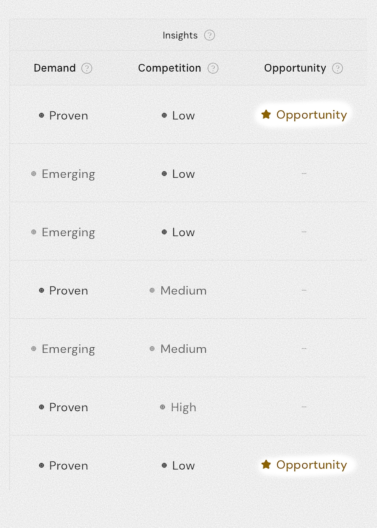 Insights table showing Demand, Competition, and Opportunity columns with a flagged top opportunity keyword