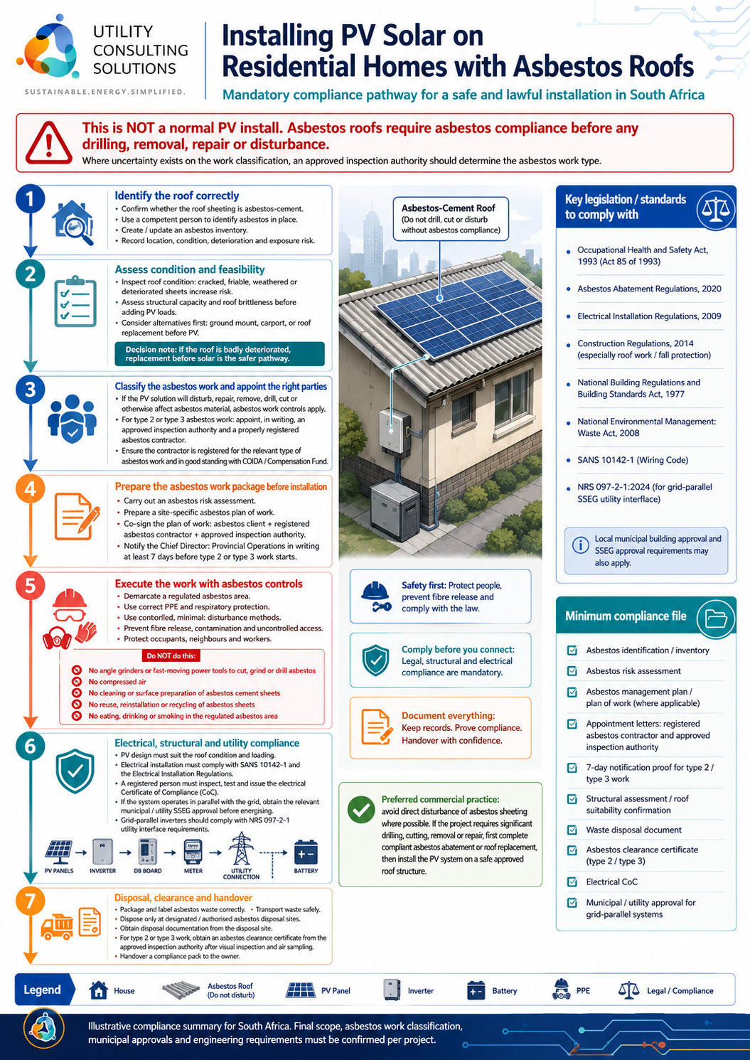 Installing PV Solar on Residential Homes with Asbestos Roofs infographic detailing the 7-step compliance pathway, key legislation, and the minimum compliance file for South Africa.