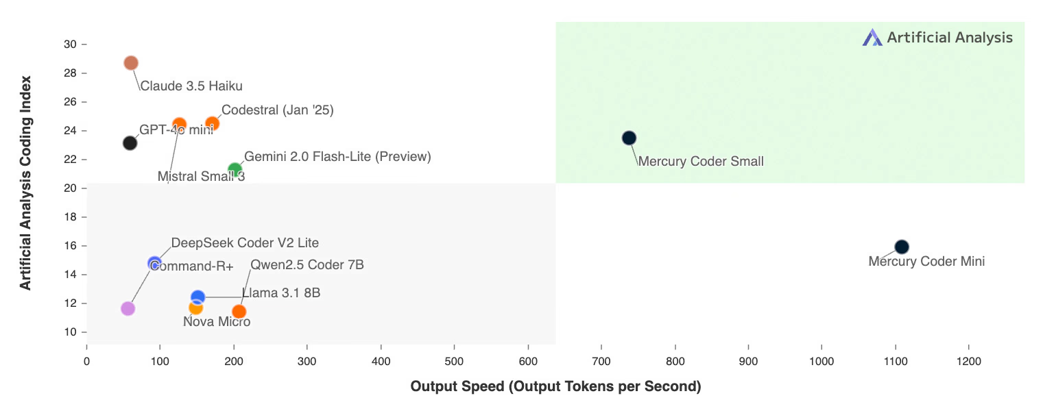 Performance comparison of Mercury Coder vs other AI models