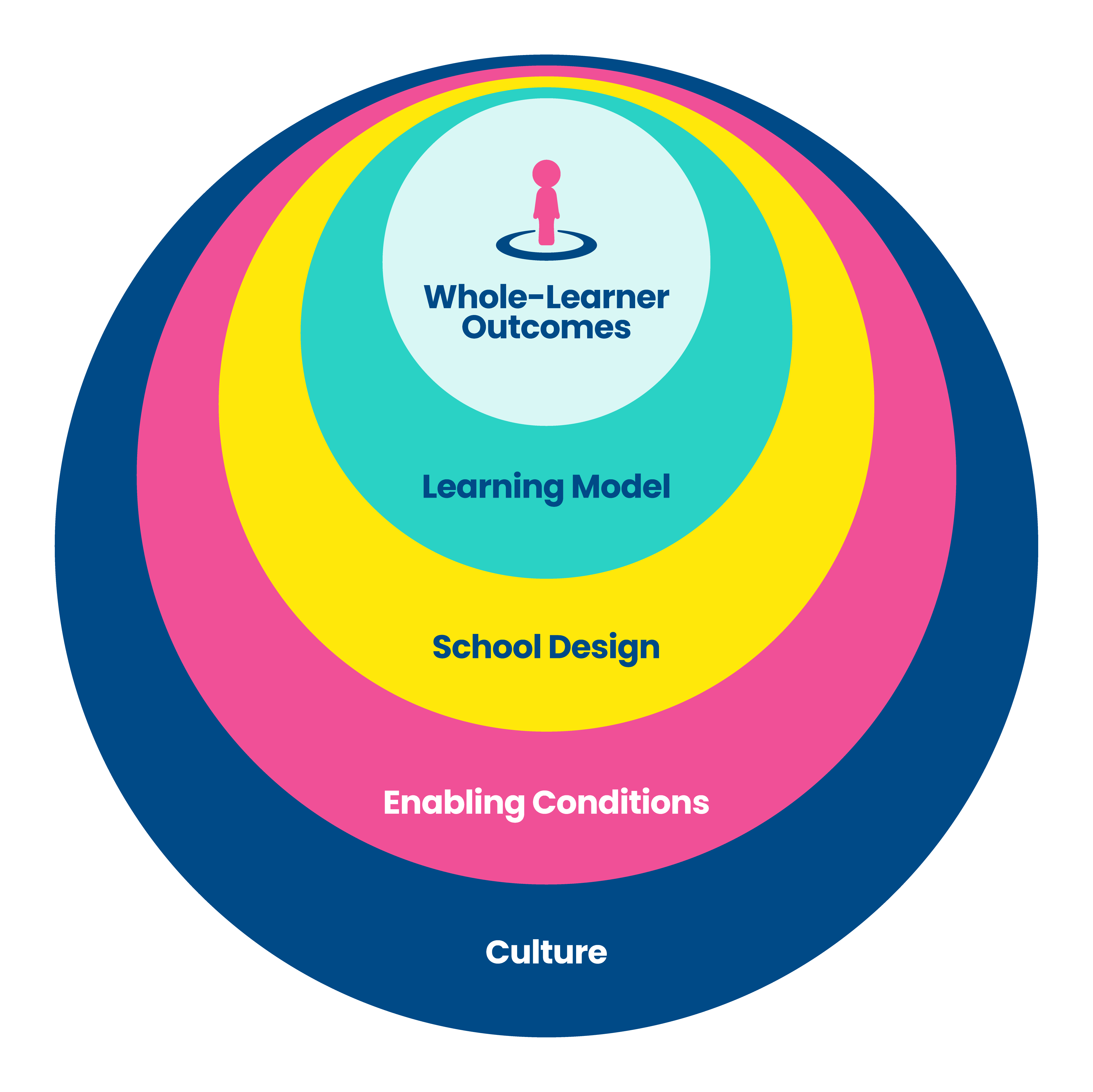 Learner-Centered Ecosystem diagram showing concentric circles from outside to inside: Culture, Enabling Conditions, School Design, Learning Model, and Whole-Learner Outcomes at the center