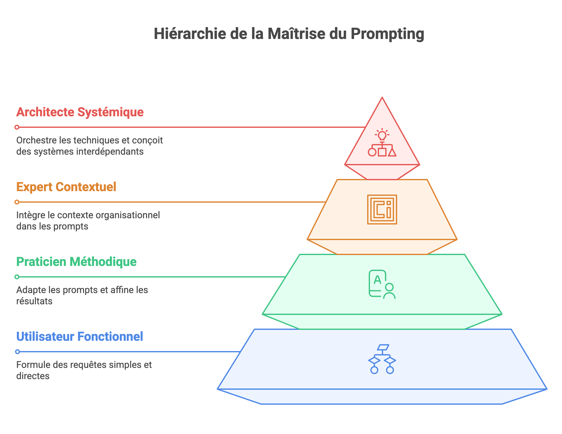Hiérarchie de la Maîtrise du Prompting