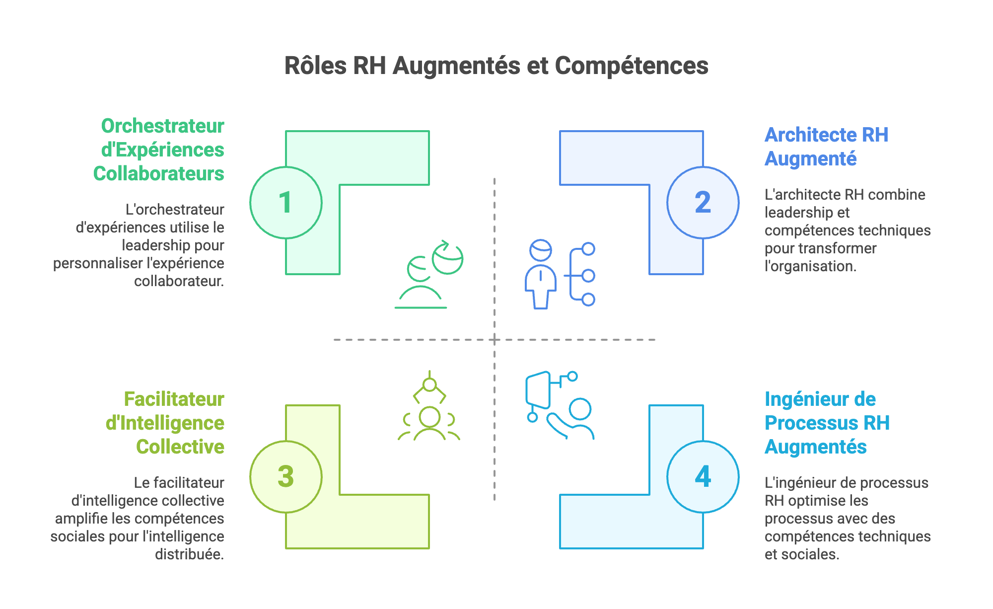 Rôles RH Augmentés et Compétences