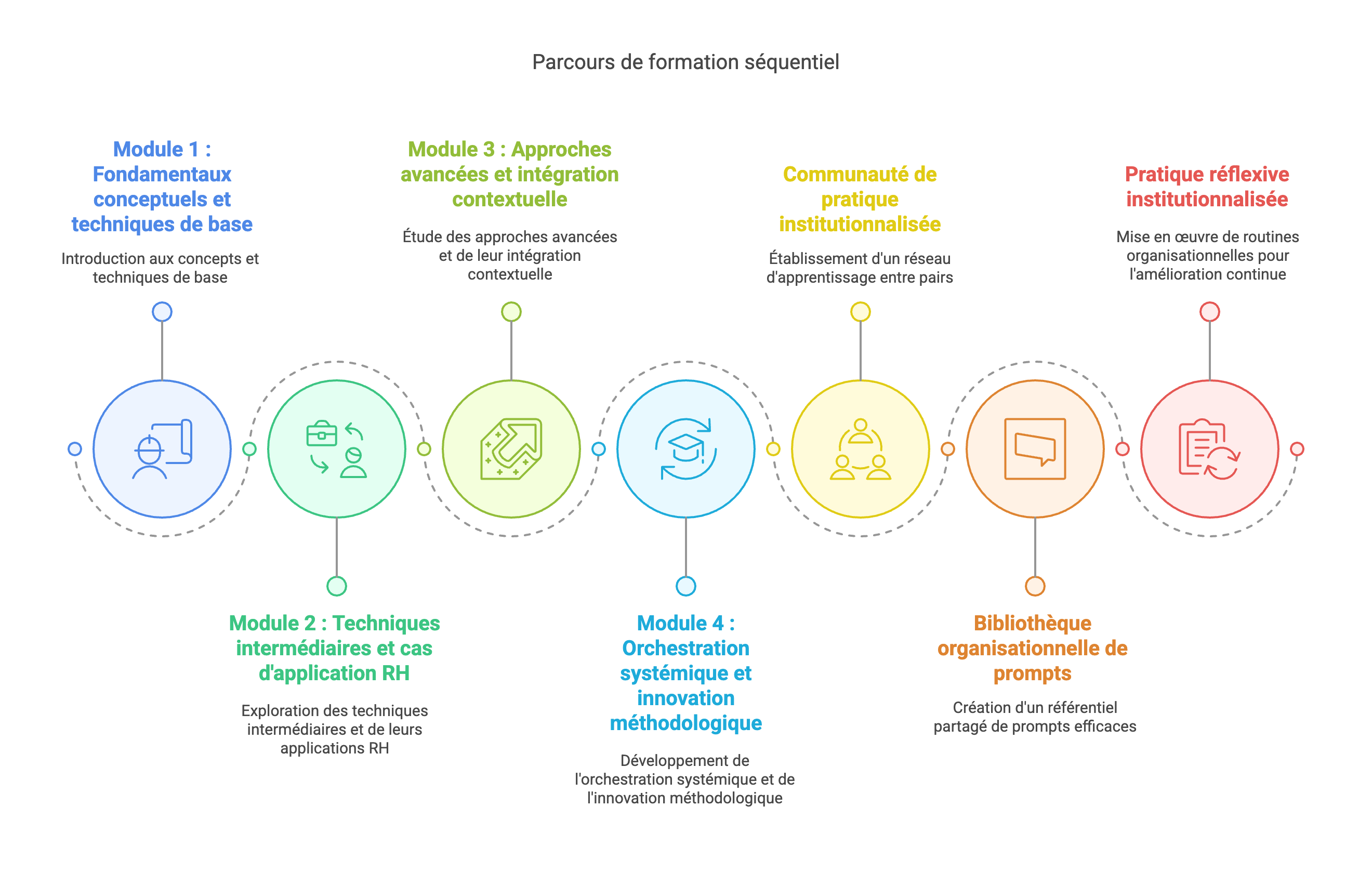 Parcours de formation séquentiel