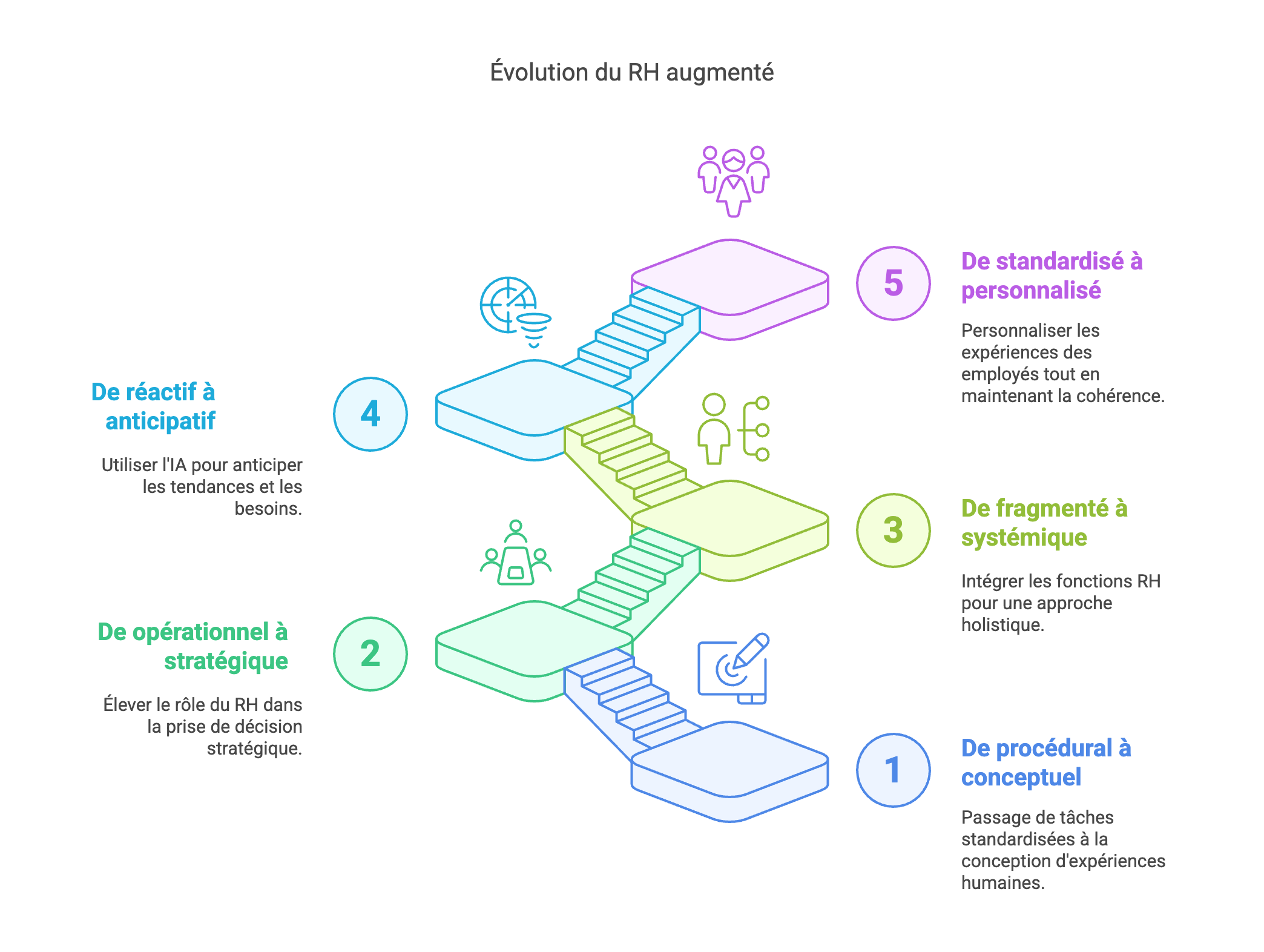 Évolution du RH augmenté