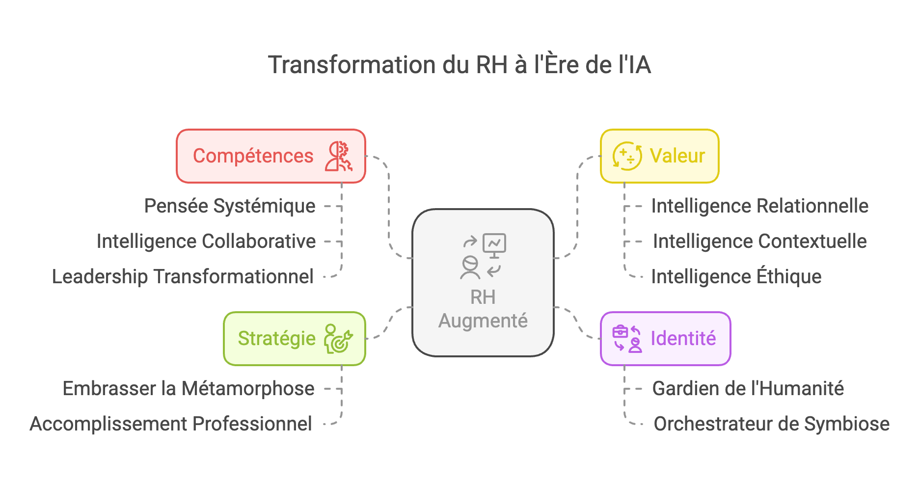 Les compétences du RH augmenté