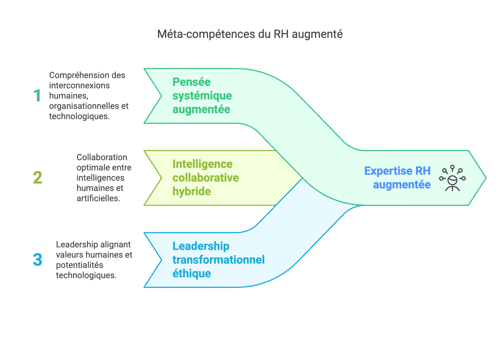 Méta-compétences du RH augmenté