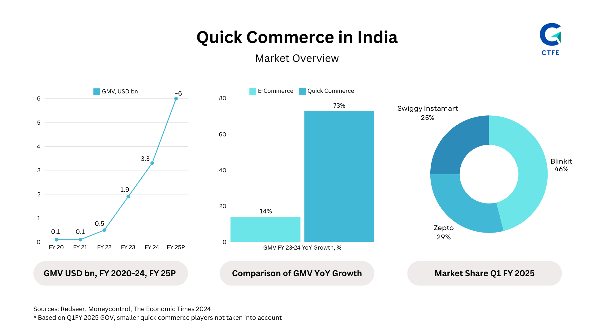 Quick Commerce in India Market Overview showing GMV growth, YoY growth comparison, and market share distribution