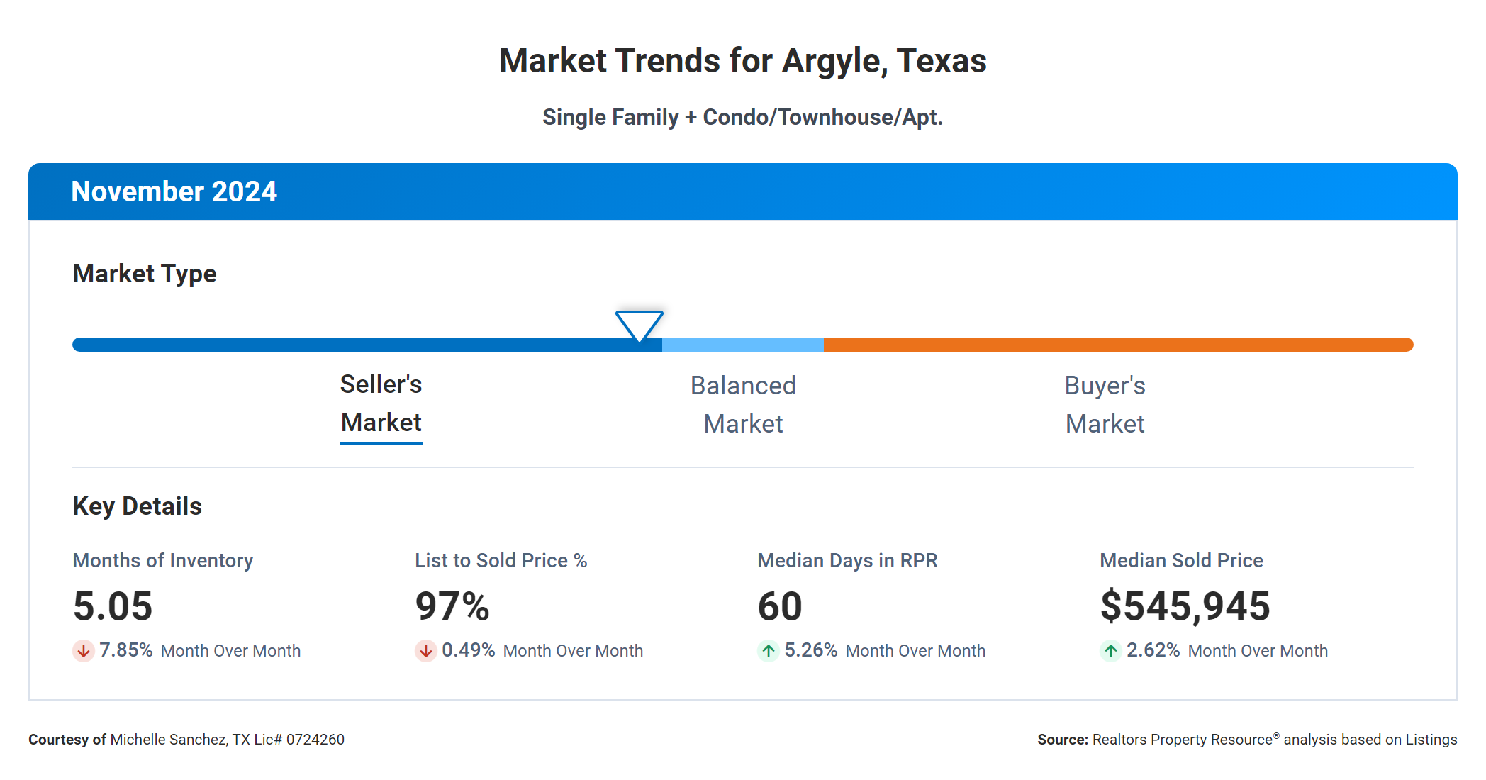 Market Trends chart for Argyle, Texas real estate market