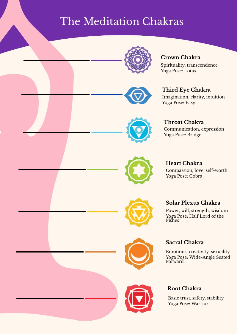 The seven chakra energy centers