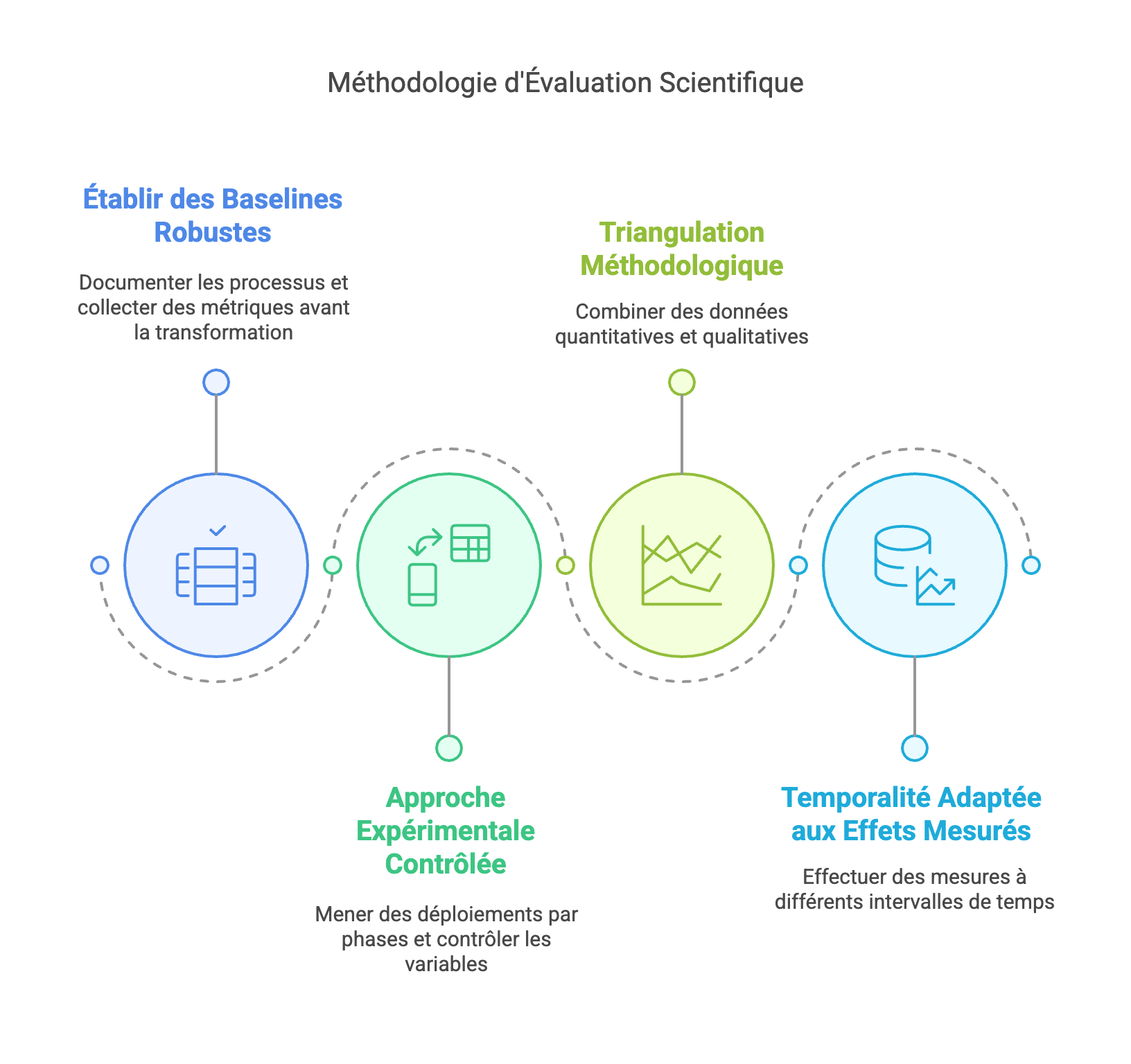 Méthodologie d'évaluation scientifique