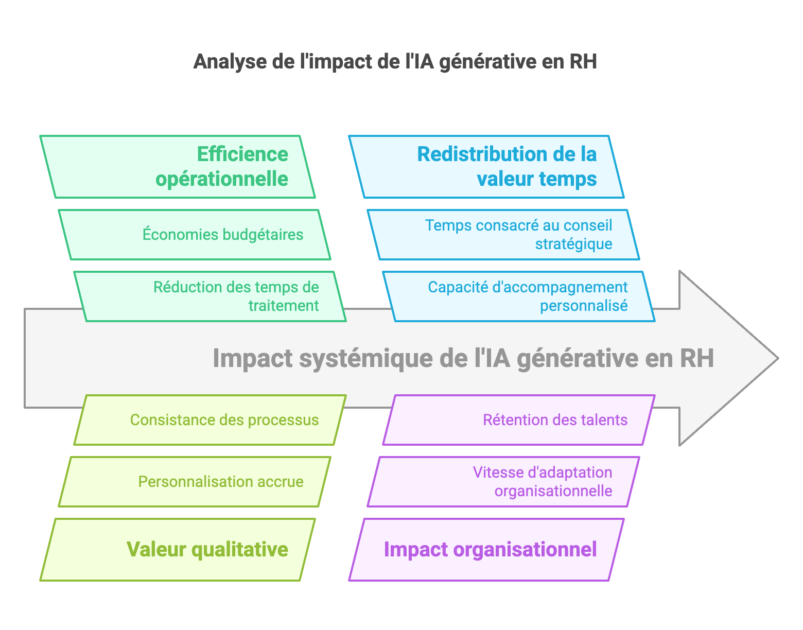 Cadre d'évaluation de l'impact de l'IA en RH