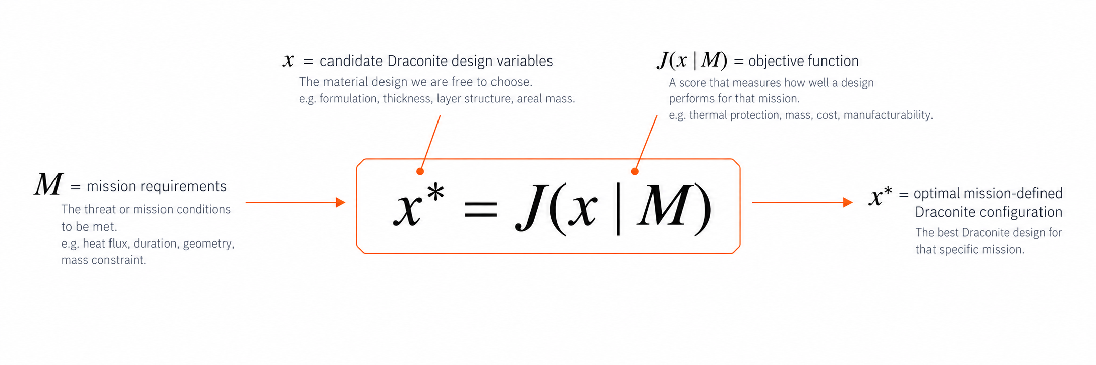 Mission-defined Draconite design equation showing mission requirements, design variables, objective function and optimal configuration