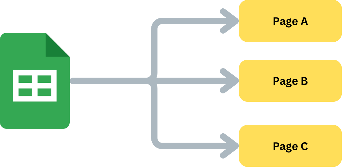 Programmatic SEO workflow diagram showing content generation from spreadsheet