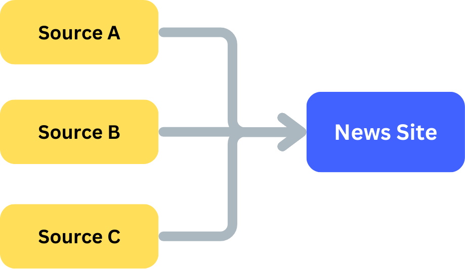 News content aggregation flow diagram