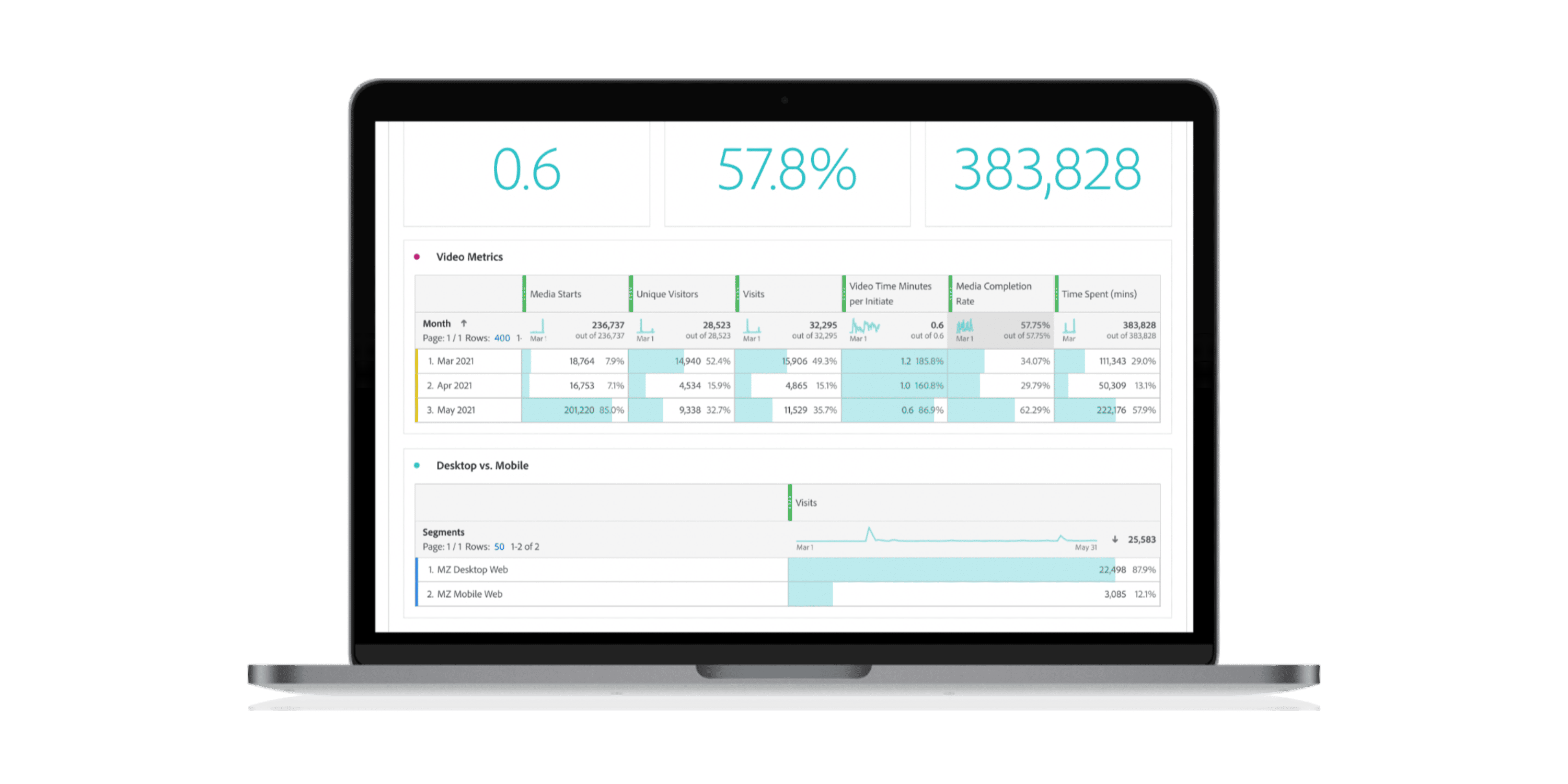 Digital performance analytics showing video engagement metrics and media performance