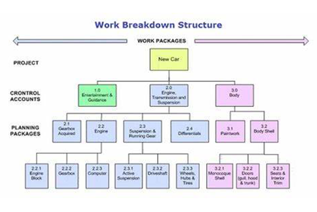 Organize Your WBS to Suit Your Project Type