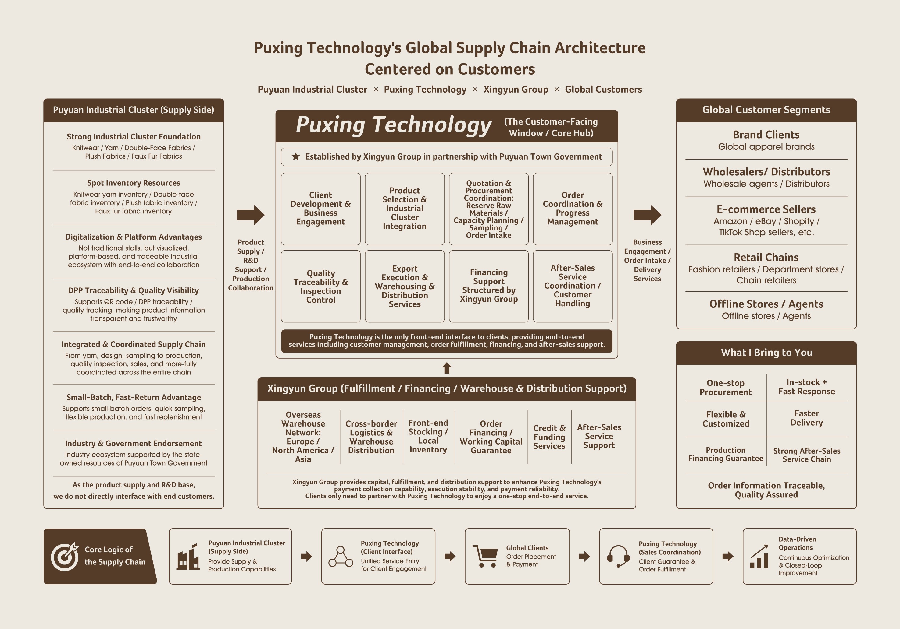 Puxing Technology Global Supply Chain Architecture - Puyuan Industrial Cluster, Puxing Technology, Xingyun Group, and Global Customers