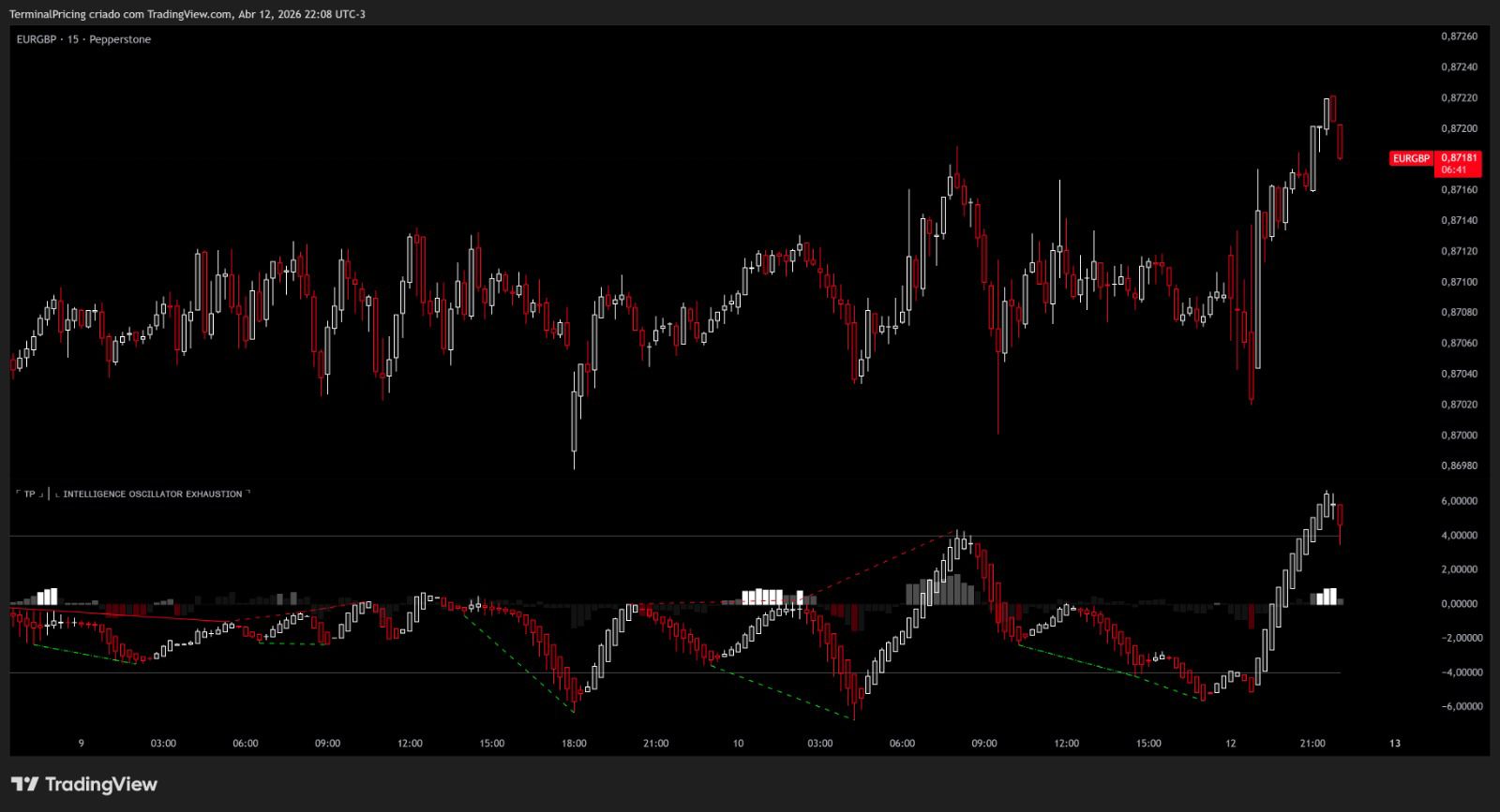 Intelligence Oscillator Exhaustion
