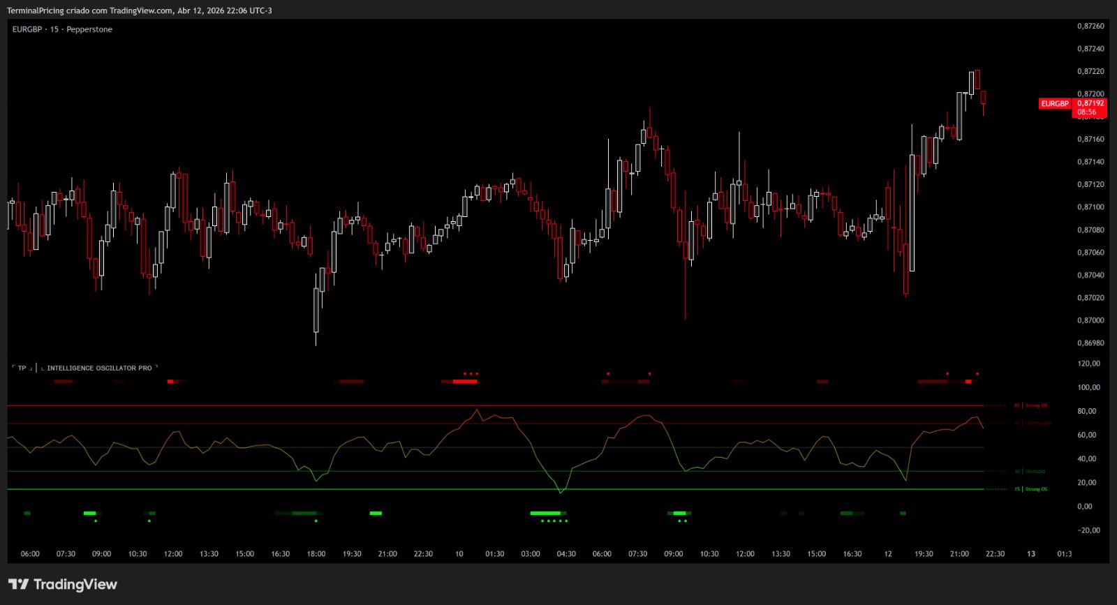 Intelligence Oscillator Pro