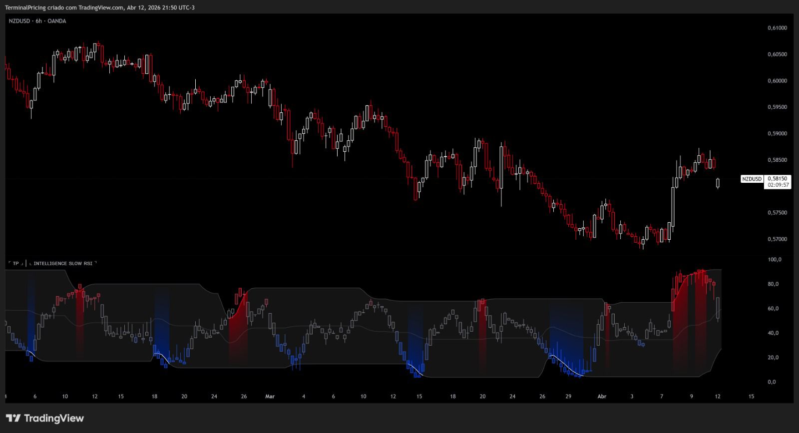 Intelligence Slow RSI