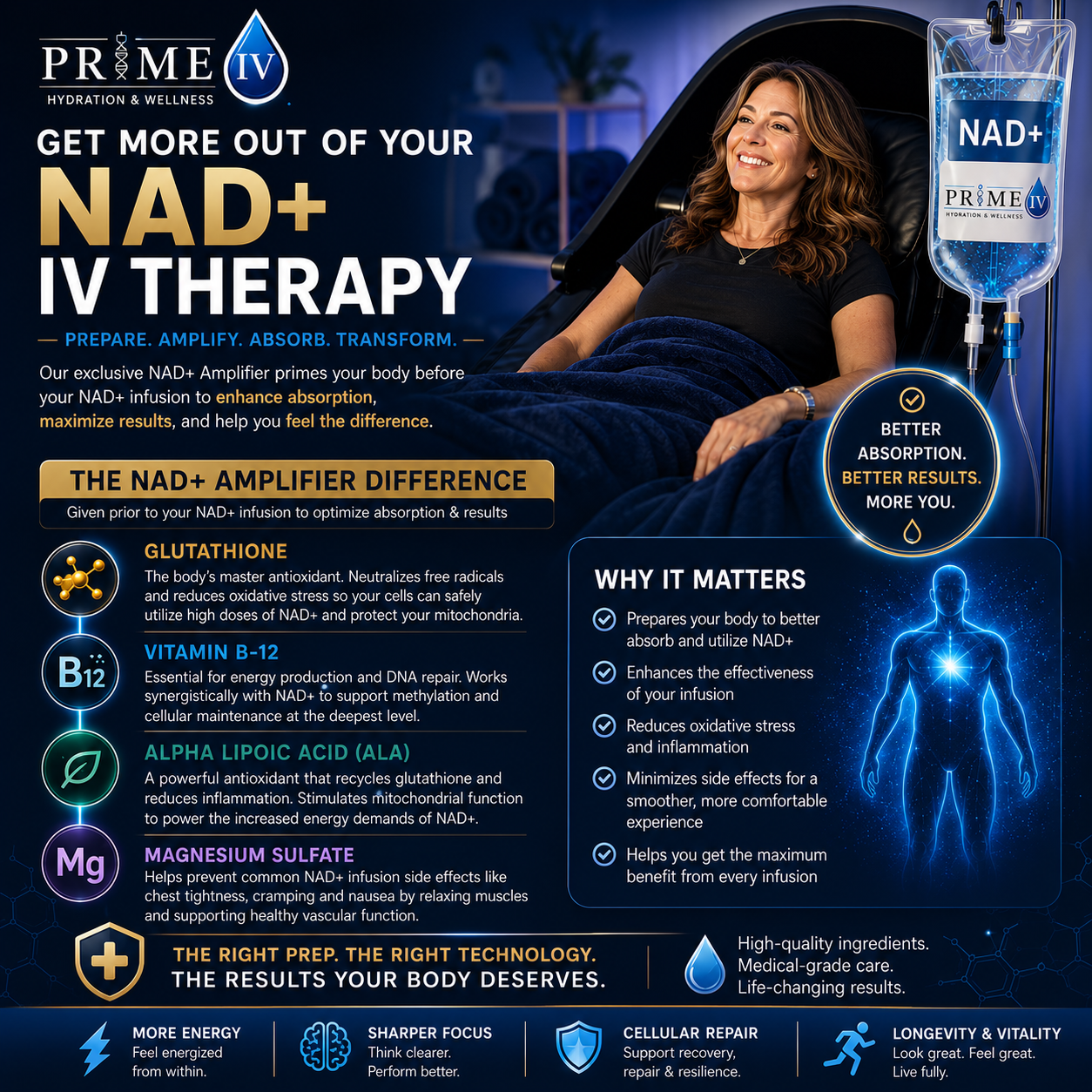 Prime IV NAD+ Amplifier infographic showing the four pre-treatment ingredients — glutathione, vitamin B-12, alpha lipoic acid, and magnesium sulfate — and why each one helps you get more out of your NAD+ IV therapy.