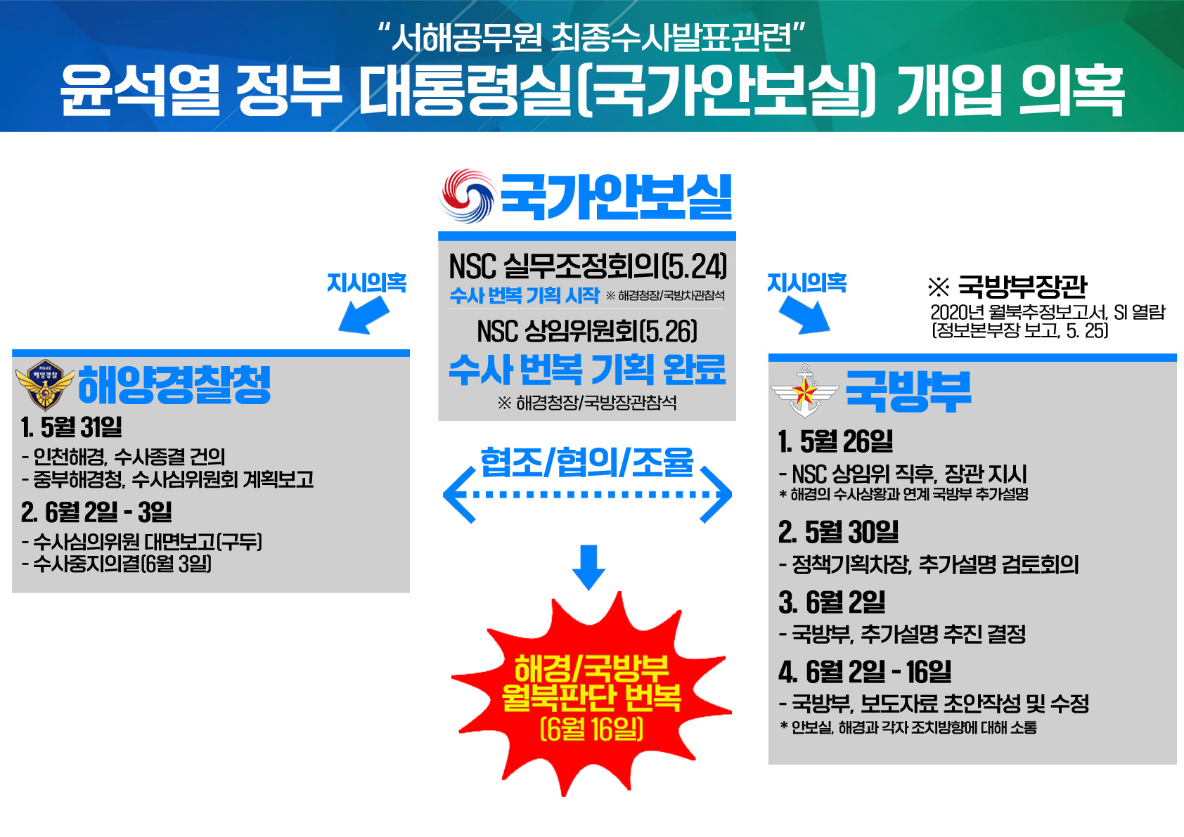국정감사 질의서 PPT
