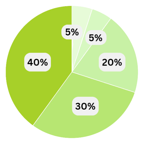 Token Distribution Chart