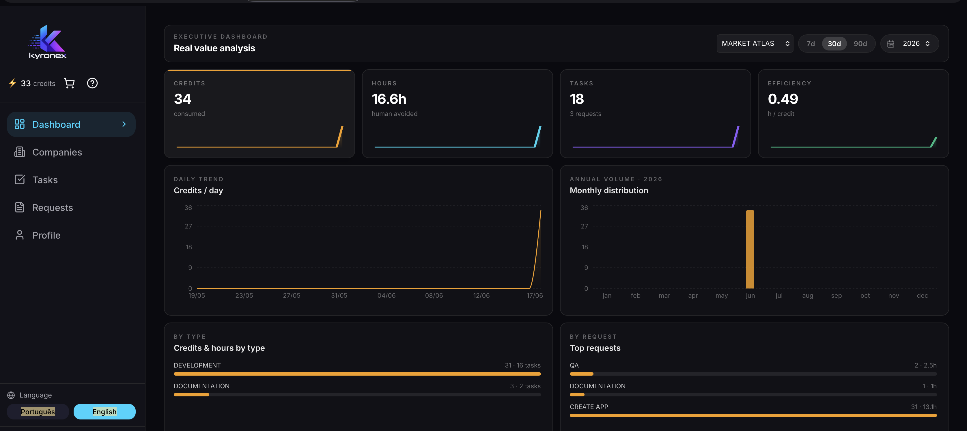 Dashboard executivo Kyronex