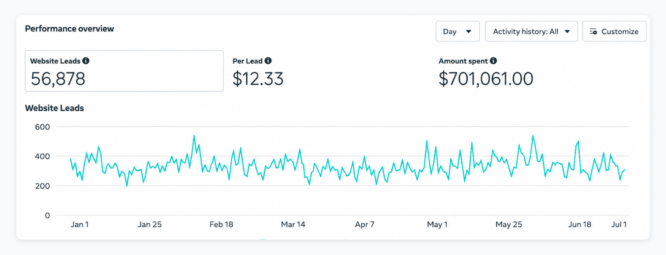 Performance Overview