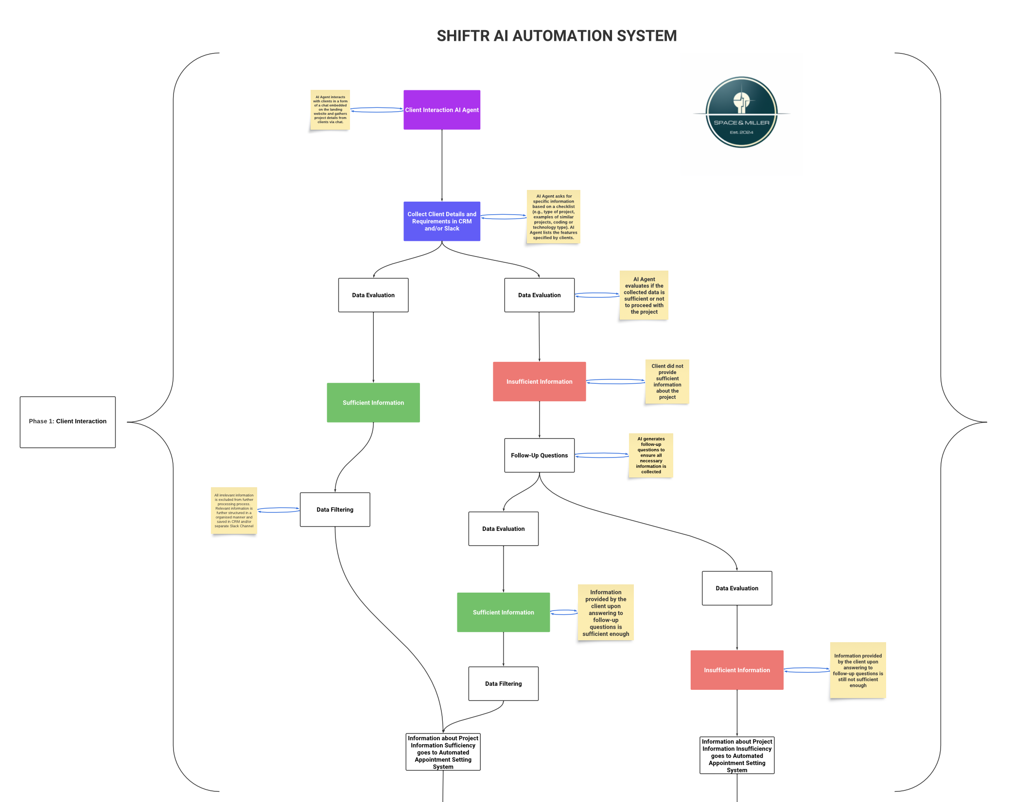 Phase 1: Client Interaction System Workflow