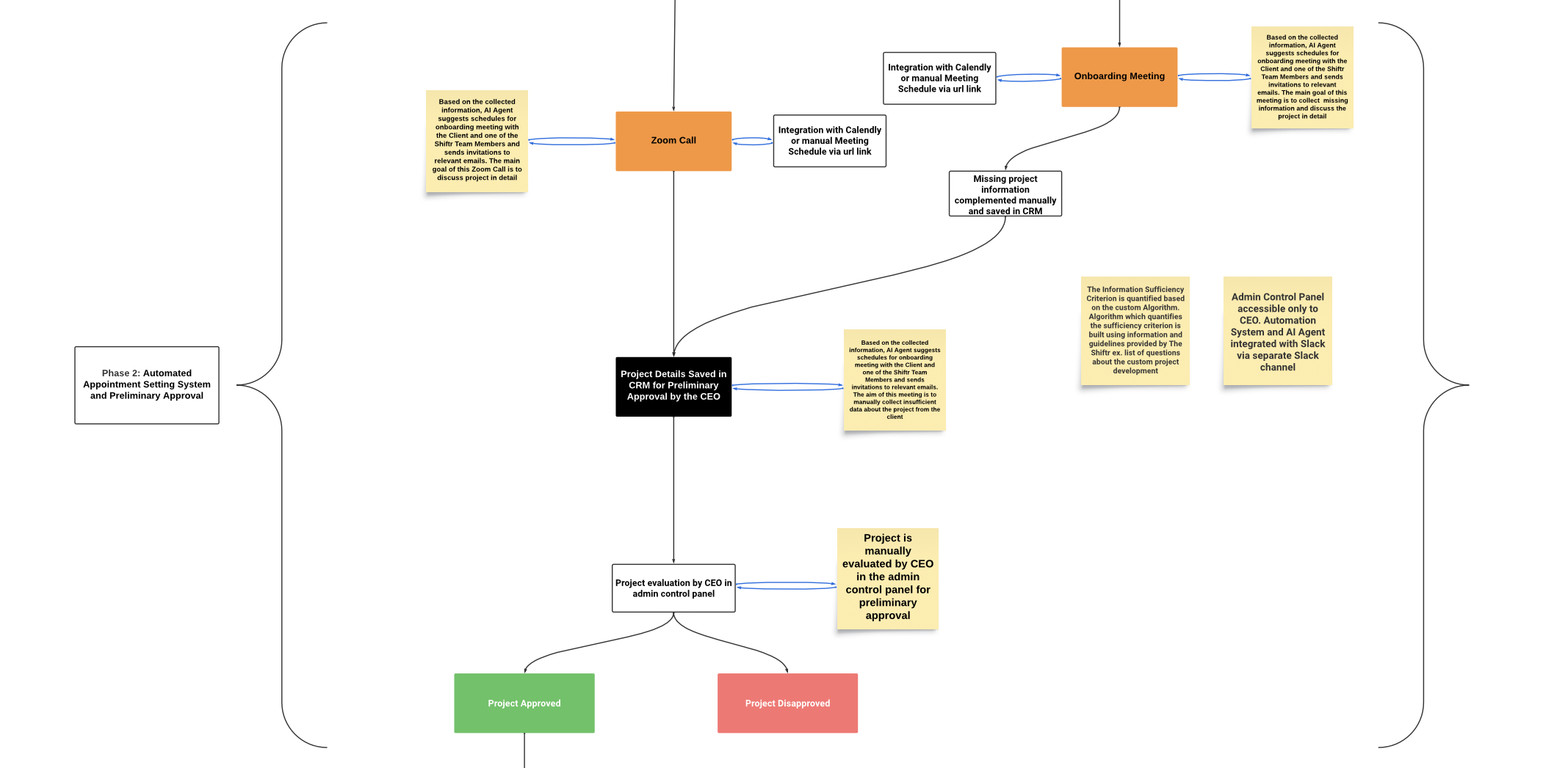 Phase 2: Automated Appointment Setting System Workflow