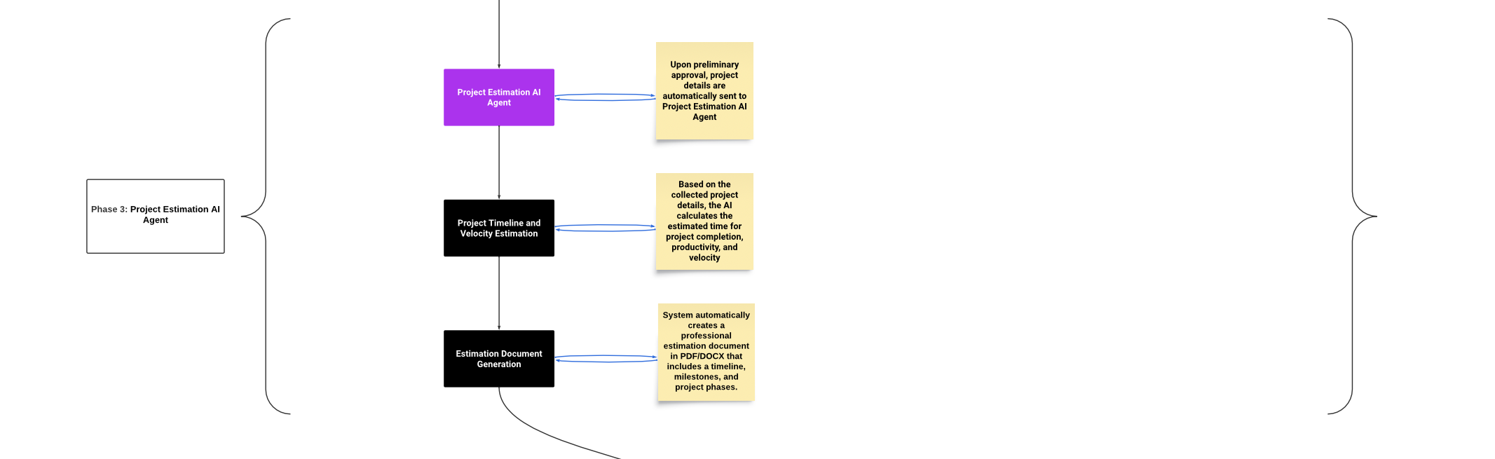 Phase 3: Project Estimation AI Agent Workflow