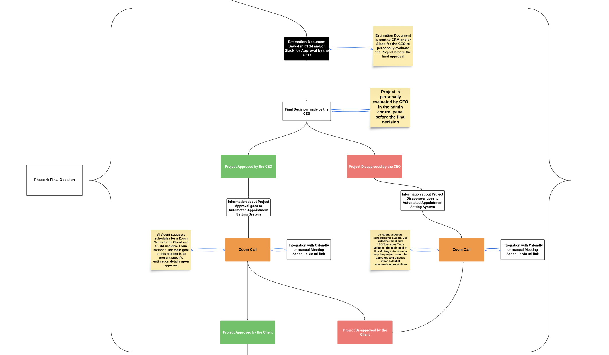 Phase 4: Final Decision Workflow