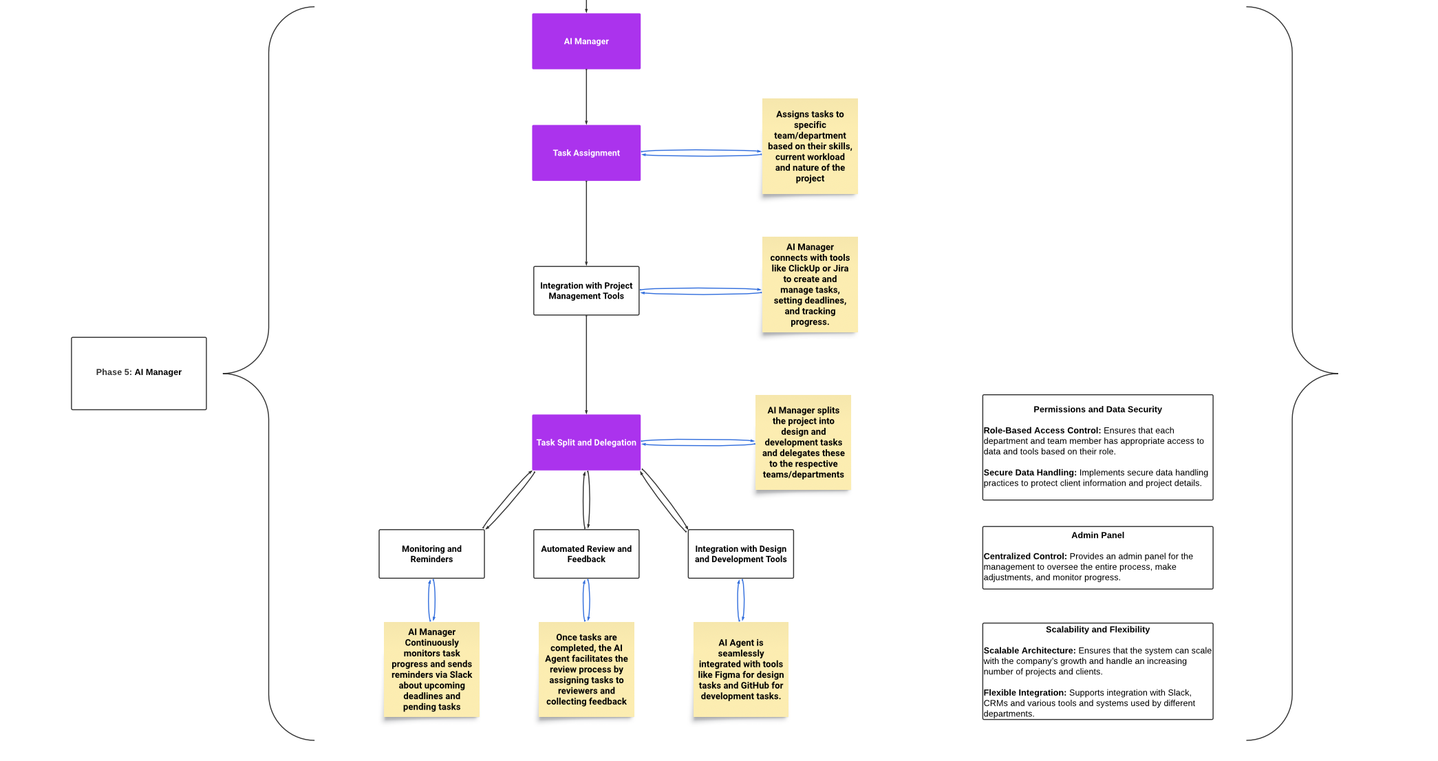 Phase 5: AI Manager Workflow