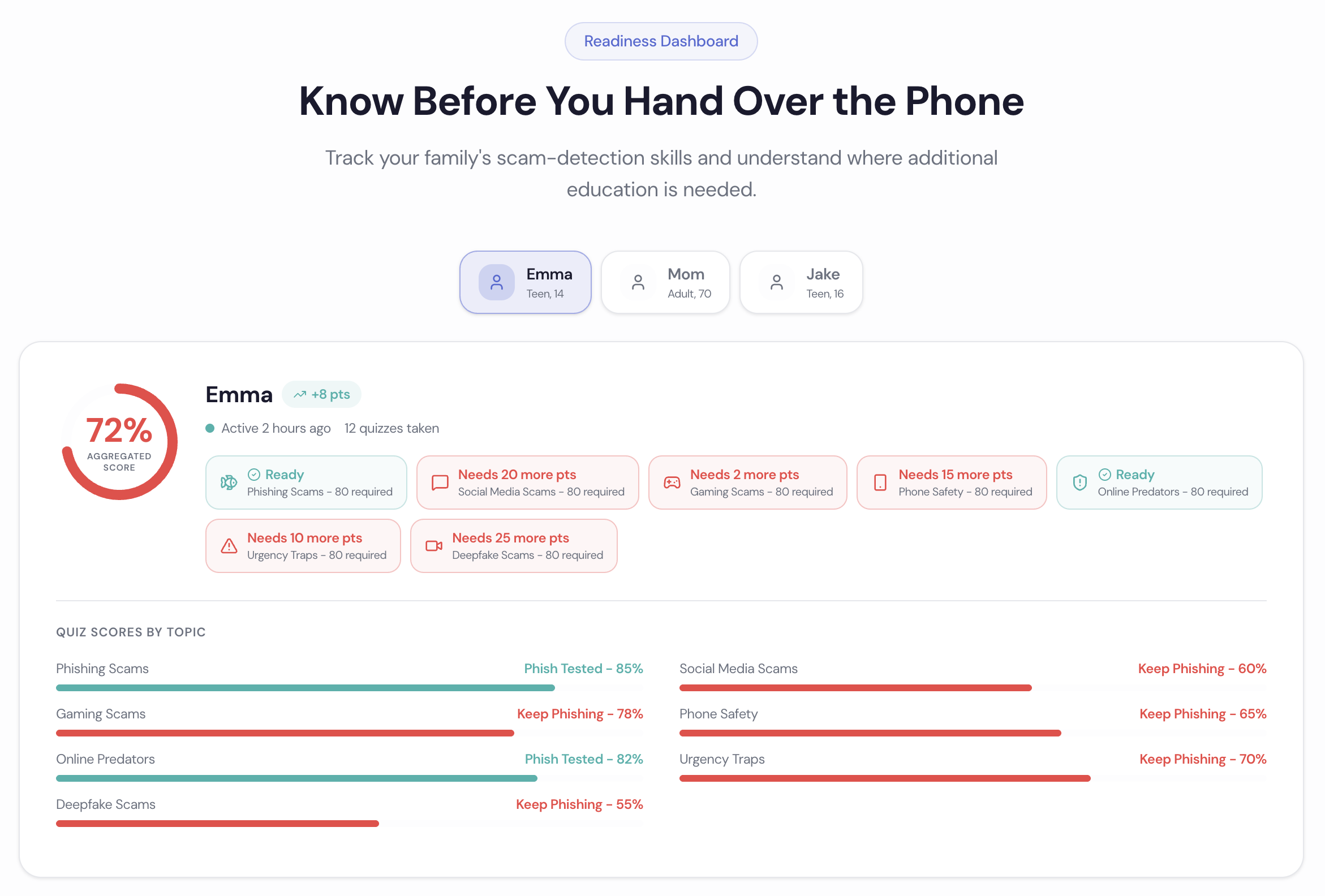 PhishTested Readiness Dashboard showing progress tracking with individual category graphs, quiz scores by topic, and family member tracking